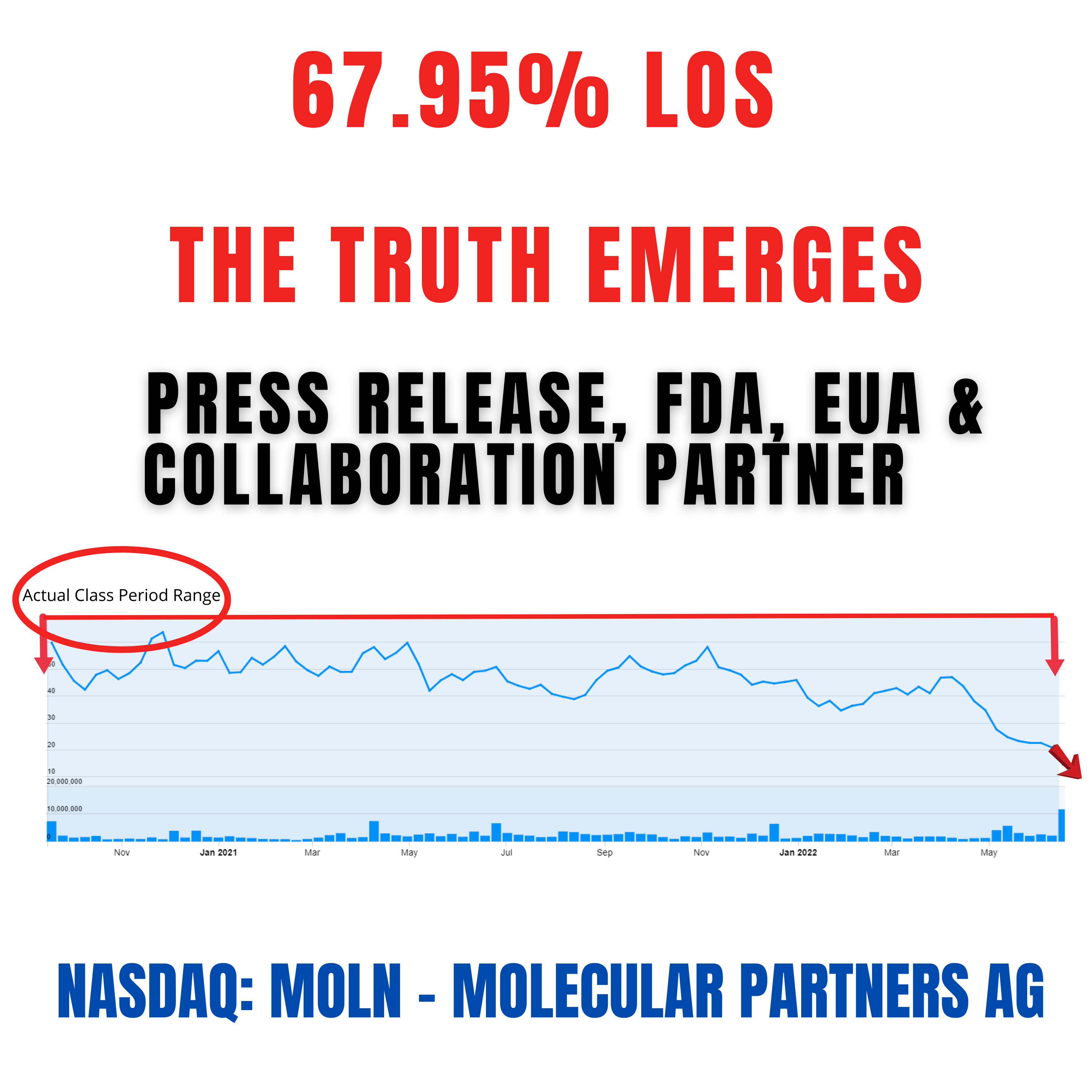 Molecular Partners Class Action Lawsuit MOLN | Deadline September 12, 2022 - Securities Class Action cover