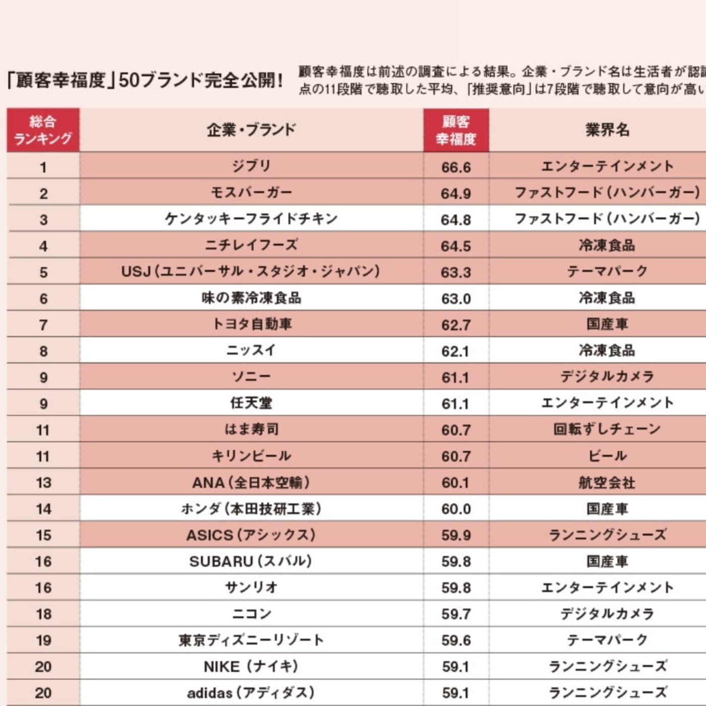 第409回｜2025日本顧客幸福度TOP20公開：你愛的品牌上榜了嗎？ - 日本大特搜 Japan Vibes cover