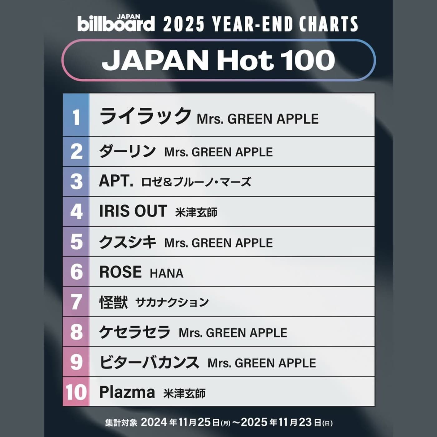 第445回｜2025年 J-Pop 年終榜 Top 10！Mrs. Green Apple 霸榜五首、APT 打進日本前三｜feat. dato - 日本大特搜 Japan Vibes cover