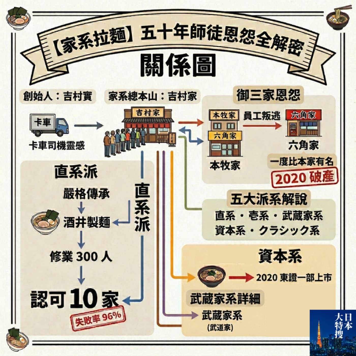 第447回｜【B級美食!】#11 家系拉麵到底是誰的「家」？五十年師徒恩怨全解密 - 日本大特搜 Japan Vibes cover