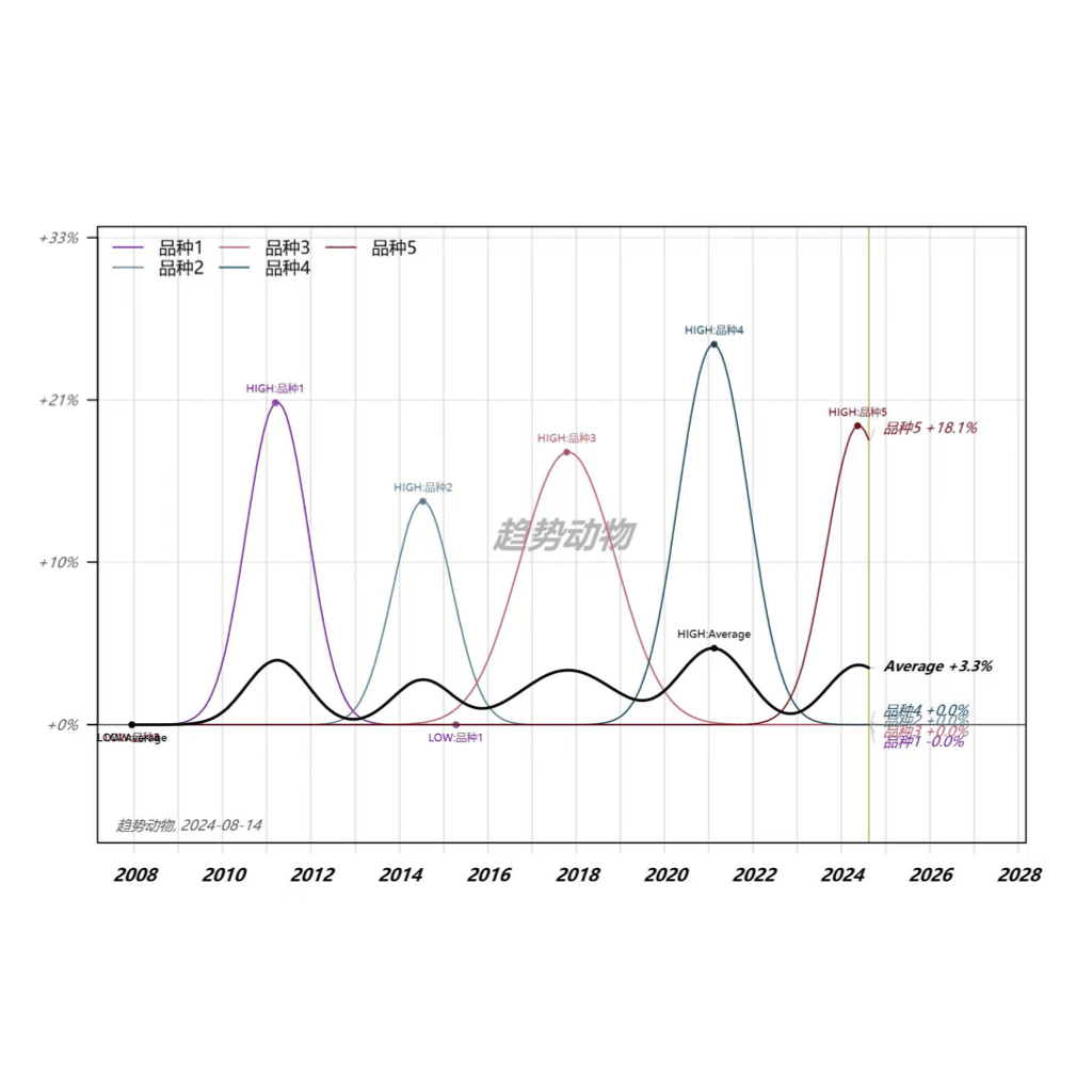 E98.演化是周期的补丁：看宏观周期往复，看微观处处意外 - 面基 cover