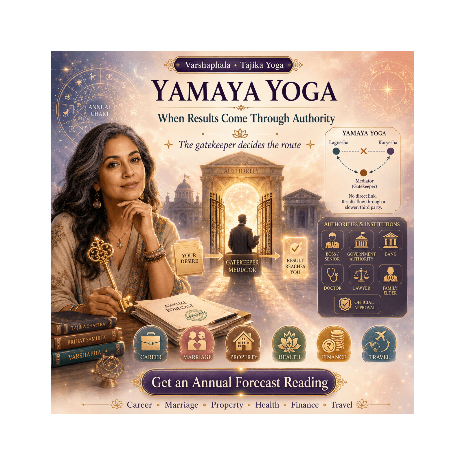 Yamaya Yoga in Varshaphala: Yearly Forecast Through Gatekeepers — Vedic Astrology : When Your Soul Matters More! cover