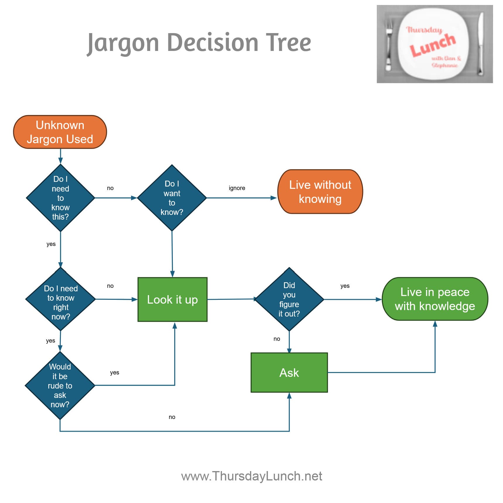 Jargon: The Double-Edged Sword of Communication  - Thursday Lunch cover