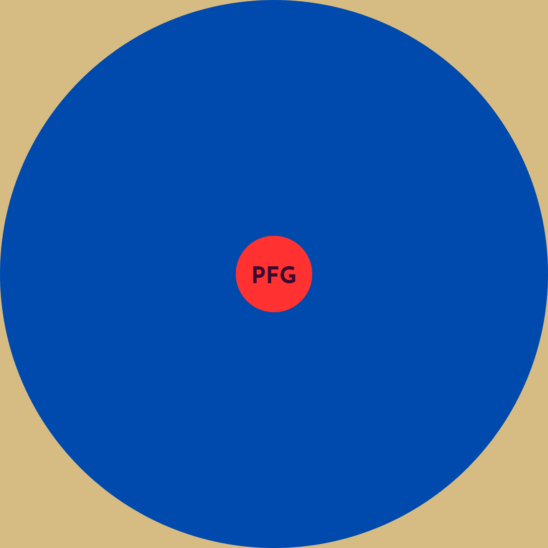 Feedback and the Circle of PFG — Thursday Lunch cover