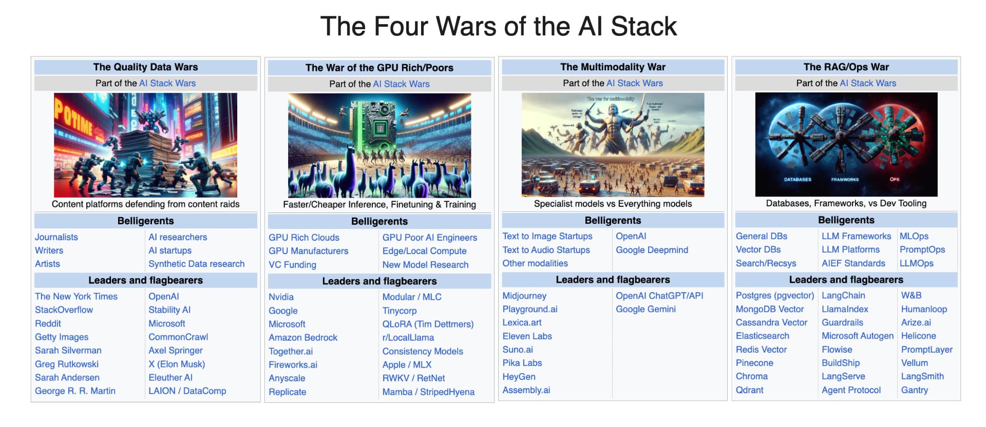 The Four Wars of the AI Stack (Dec 2023 Audio Recap) - Latent Space: The AI Engineer Podcast cover
