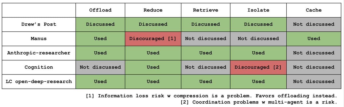 Context Engineering for Agents - Lance Martin, LangChain - Latent Space: The AI Engineer Podcast cover