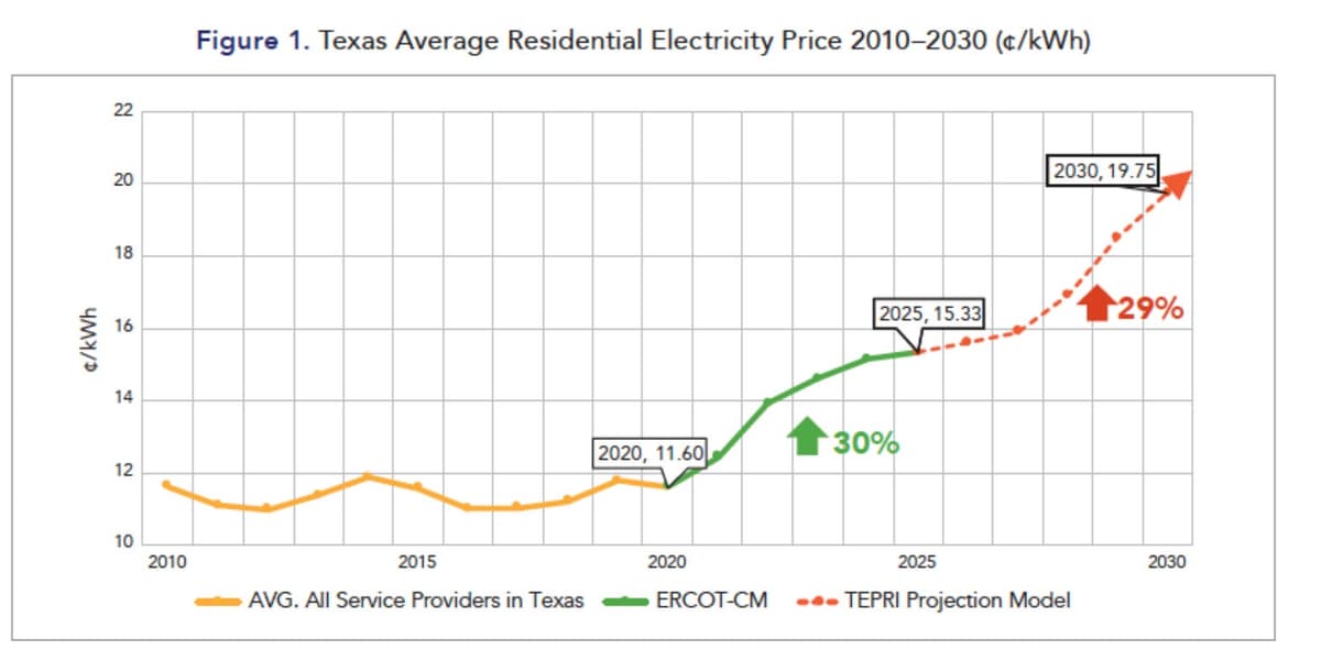How Much Are Texans' Power Bills Going Up? with TEPRI's Margo Weisz - Energy Capital Podcast cover