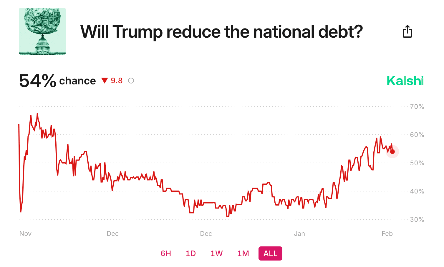 Can The US Eliminate Federal Income Tax? - The Pomp Letter cover