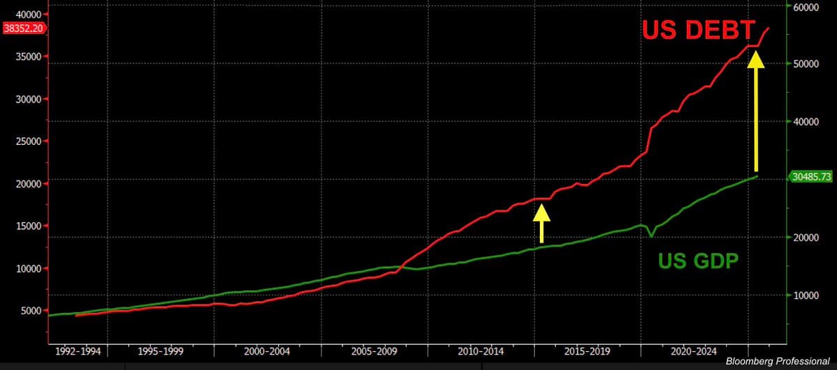 How AI, Easier Money, and Deregulation Could Supercharge U.S. GDP Growth - The Pomp Letter cover