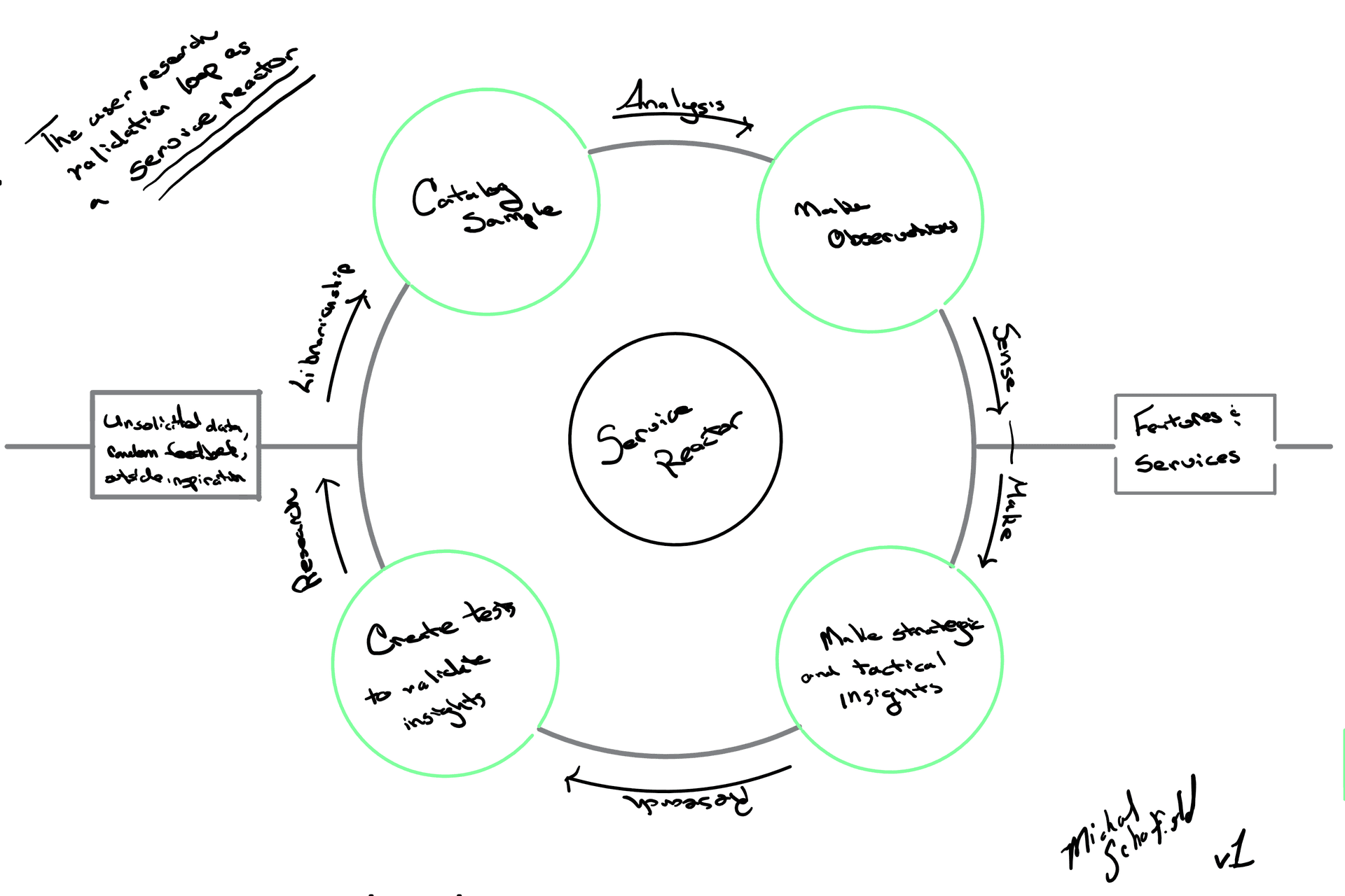 The Service Reactor - Metric UX cover