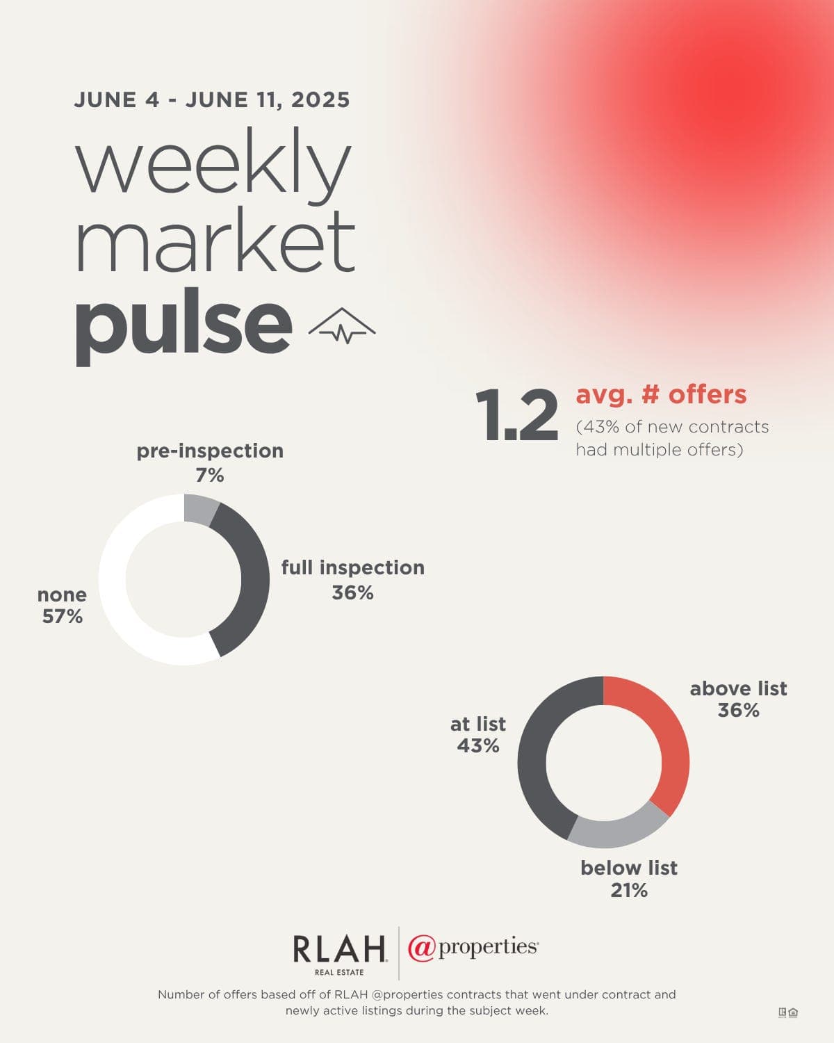 Weekend Market Pulse - Real Estate, Real Stories with Corey Feldman Podcast cover