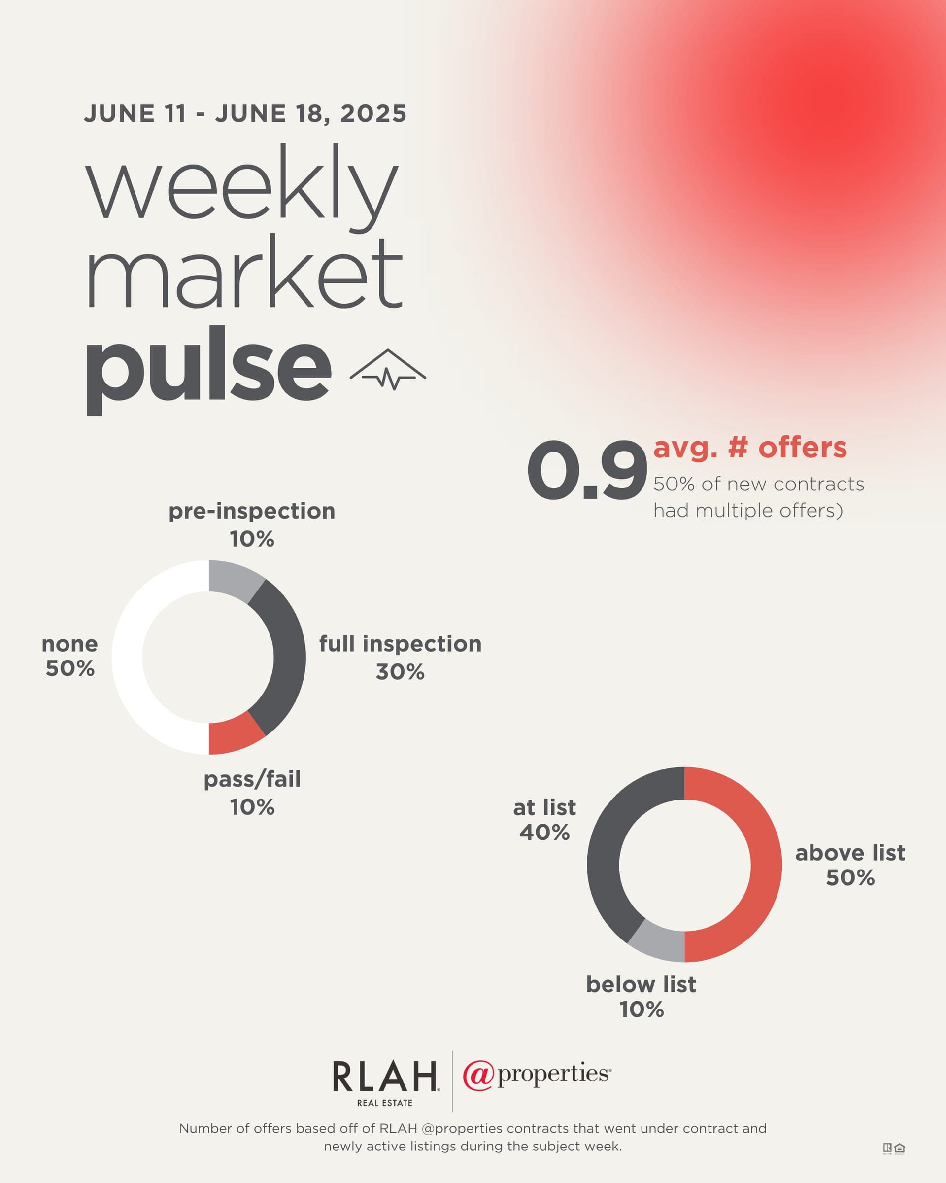 Weekend Market Pulse - Real Estate, Real Stories with Corey Feldman Podcast cover