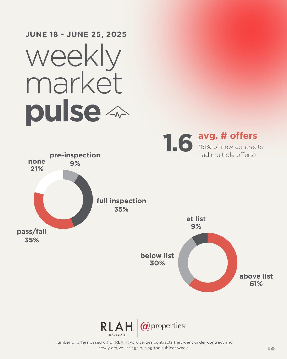 Weekend Market Pulse - Real Estate, Real Stories with Corey Feldman Podcast cover