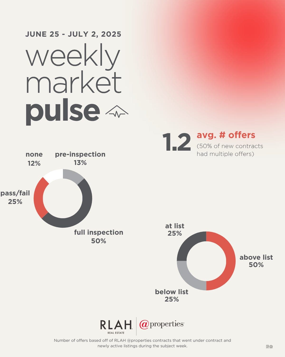 Market Monday  - Real Estate, Real Stories with Corey Feldman Podcast cover