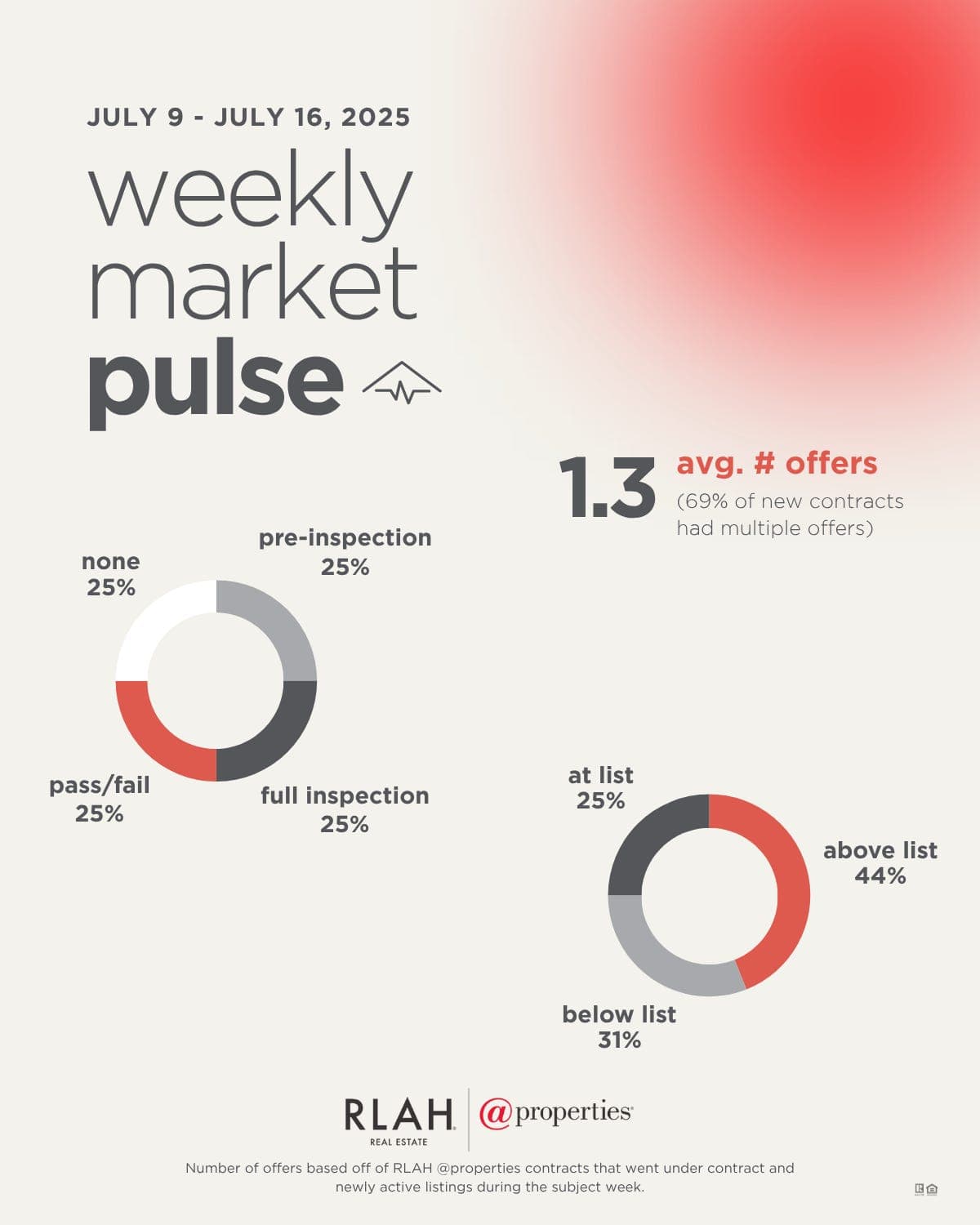 Weekend Market Pulse: July 20, 2025 - Real Estate, Real Stories with Corey Feldman Podcast cover