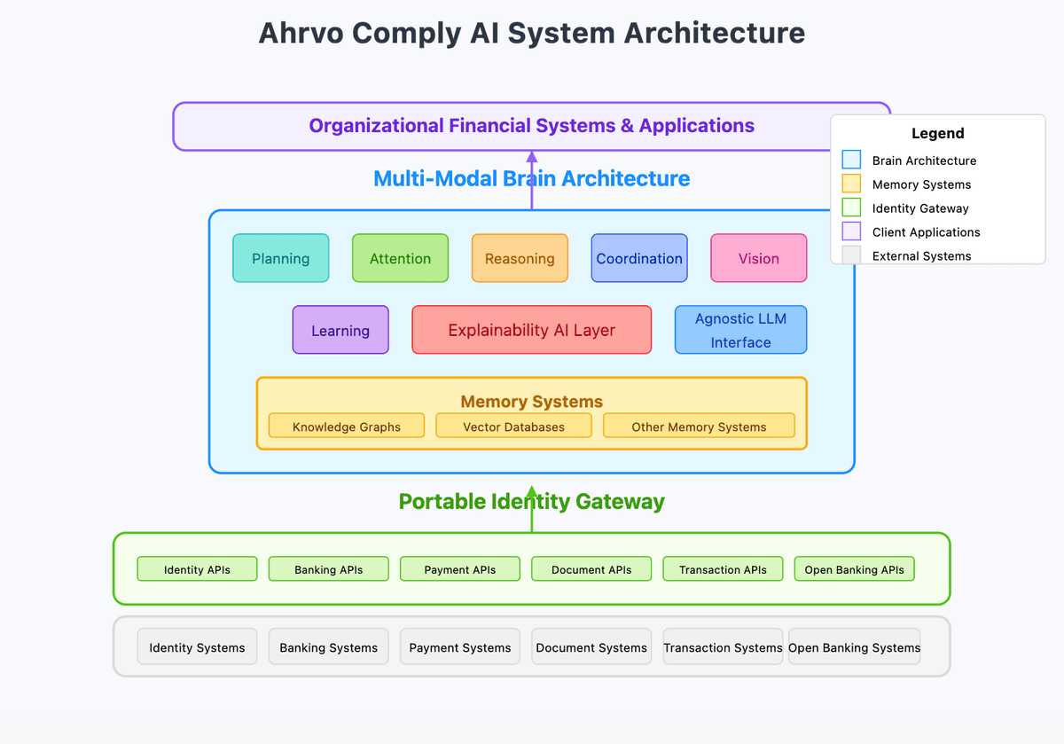 From If-Then to Intelligent: Comply AI and the Agentic Architecture Behind Ahrvo Network - Ahrvo Network Podcast cover