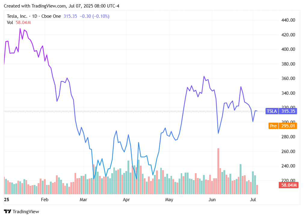 Tariff Concerns, Tesla Drops on Musk Political Aspirations - Contrarian Investor Premium cover