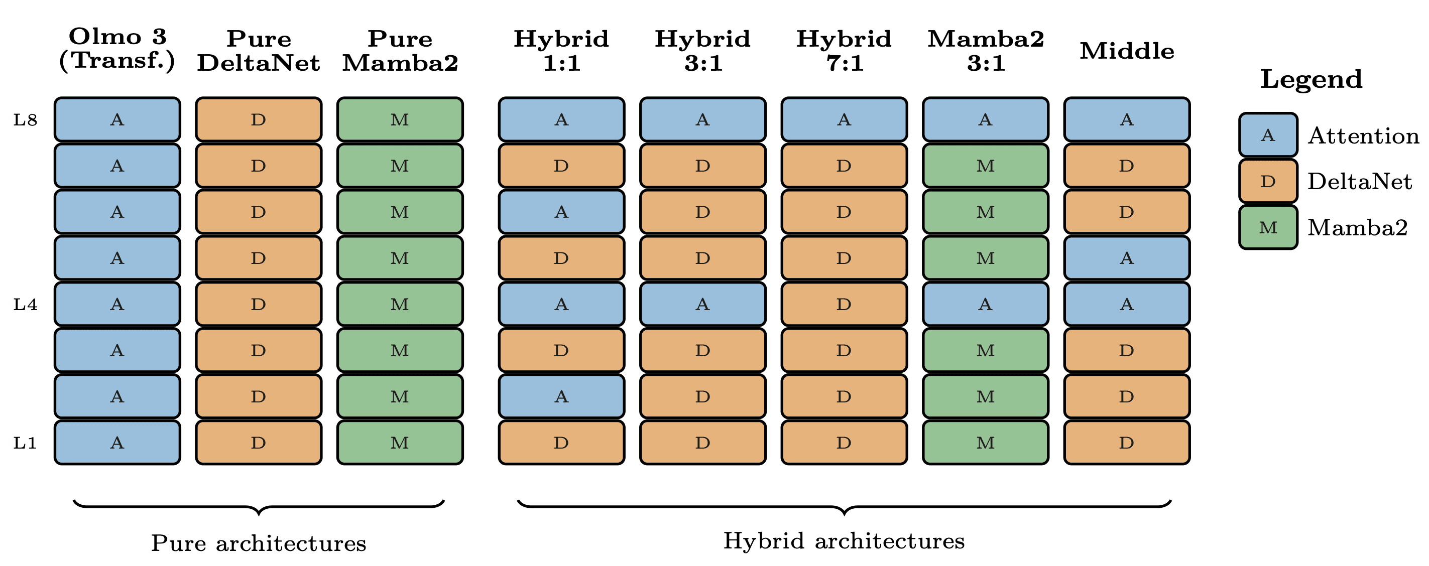 Olmo Hybrid and future LLM architectures - Interconnects cover