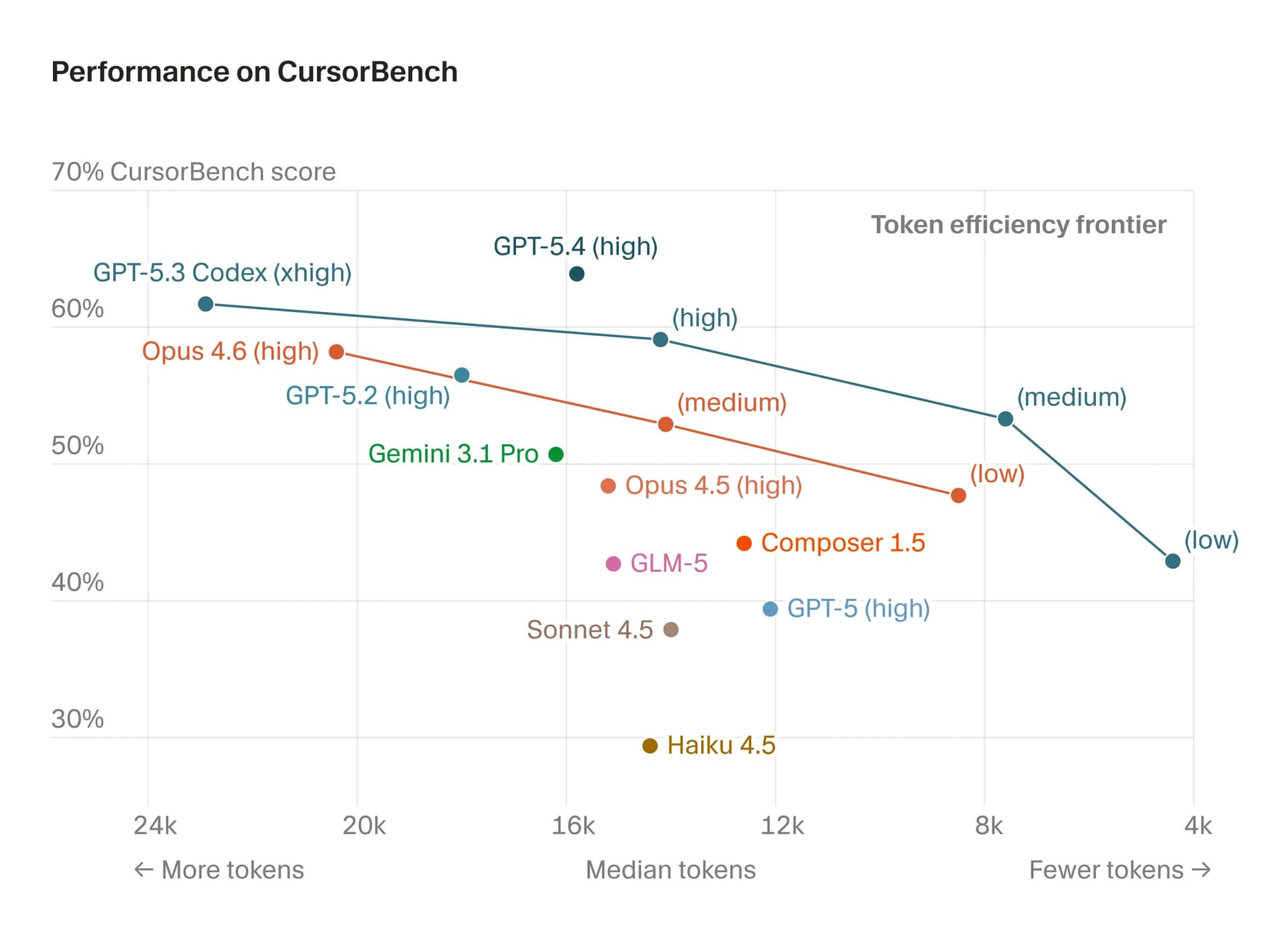 GPT 5.4 is a big step for Codex - Interconnects cover