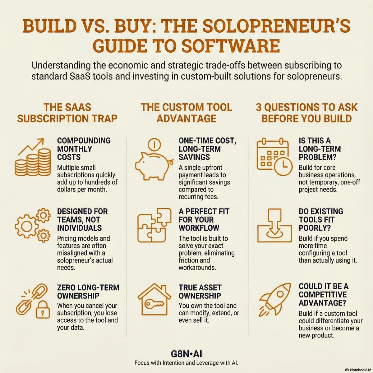 The $5K Custom Tool: Why Vibe-Coded Solutions Beat SaaS Subscriptions - G8N•AI Podcast cover