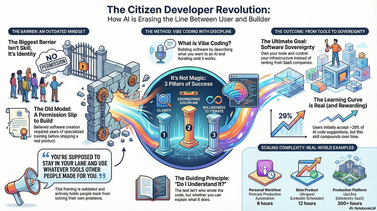 The Citizen Developer Mindset - G8N•AI Podcast cover